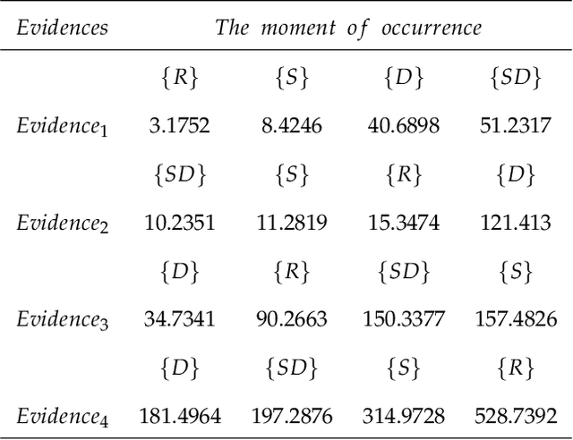 Figure 4 for Fortified quantum mass function utilizing ordinal pictorial check based on time interval analysis and expertise