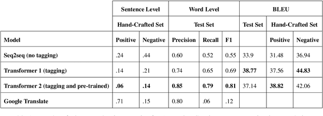 Figure 2 for Is it Great or Terrible? Preserving Sentiment in Neural Machine Translation of Arabic Reviews
