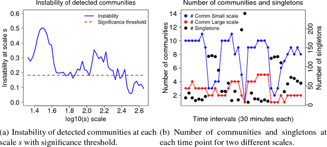Figure 1 for Spectral Multi-scale Community Detection in Temporal Networks with an Application