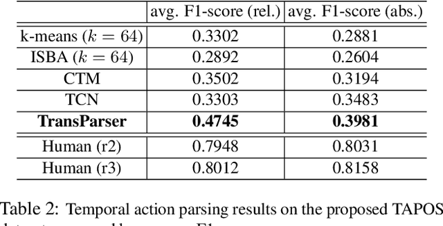 Figure 4 for Intra- and Inter-Action Understanding via Temporal Action Parsing