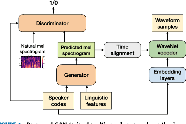 Figure 1 for Wasserstein GAN and Waveform Loss-based Acoustic Model Training for Multi-speaker Text-to-Speech Synthesis Systems Using a WaveNet Vocoder