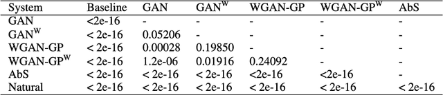 Figure 2 for Wasserstein GAN and Waveform Loss-based Acoustic Model Training for Multi-speaker Text-to-Speech Synthesis Systems Using a WaveNet Vocoder
