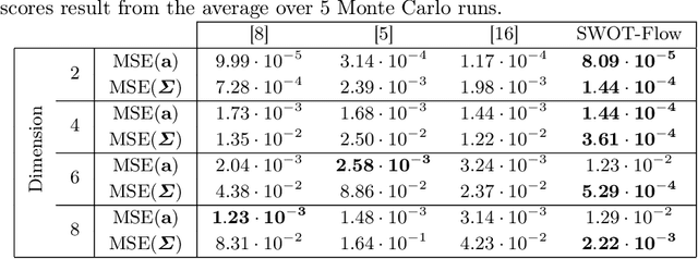 Figure 3 for Learning Optimal Transport Between two Empirical Distributions with Normalizing Flows