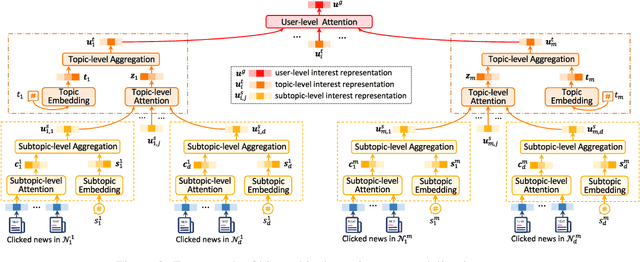 Figure 3 for HieRec: Hierarchical User Interest Modeling for Personalized News Recommendation