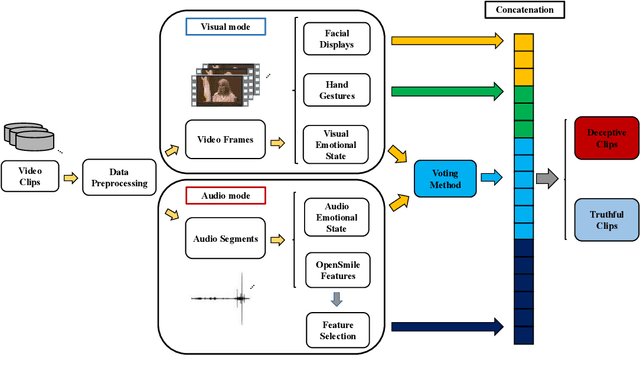 Figure 1 for Multimodal Deception Detection in Videos via Analyzing Emotional State-based Feature
