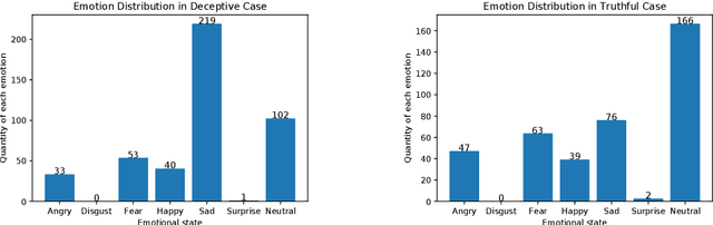 Figure 2 for Multimodal Deception Detection in Videos via Analyzing Emotional State-based Feature