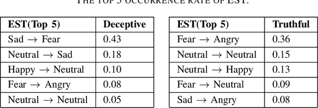 Figure 4 for Multimodal Deception Detection in Videos via Analyzing Emotional State-based Feature