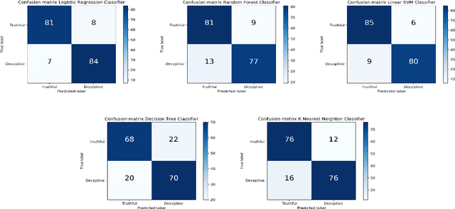 Figure 3 for Multimodal Deception Detection in Videos via Analyzing Emotional State-based Feature