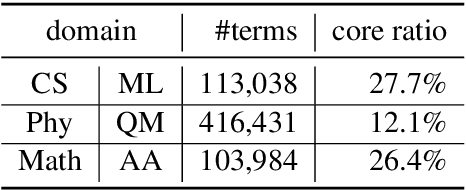 Figure 2 for Measuring Fine-Grained Domain Relevance of Terms: A Hierarchical Core-Fringe Approach