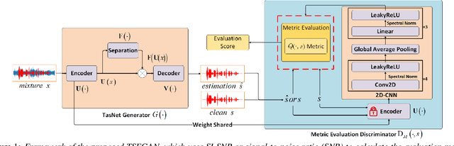 Figure 1 for Time-domain Speech Enhancement with Generative Adversarial Learning