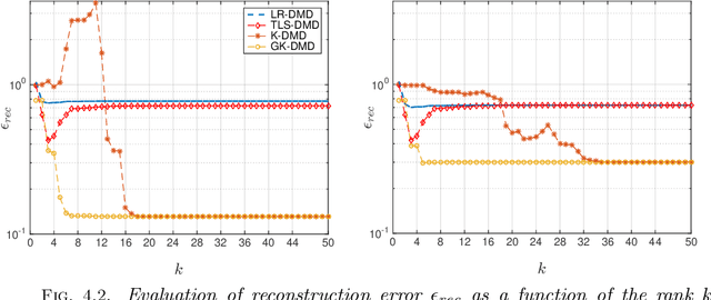 Figure 3 for Optimal Kernel-Based Dynamic Mode Decomposition