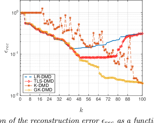 Figure 4 for Optimal Kernel-Based Dynamic Mode Decomposition