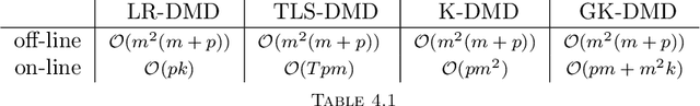 Figure 1 for Optimal Kernel-Based Dynamic Mode Decomposition