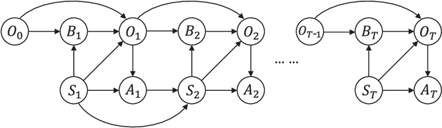 Figure 1 for Provable Hierarchical Imitation Learning via EM