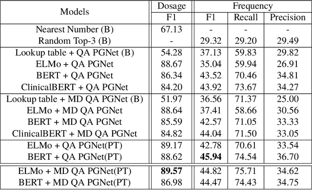 Figure 3 for Medication Regimen Extraction From Medical Conversations