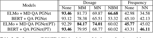 Figure 4 for Medication Regimen Extraction From Medical Conversations