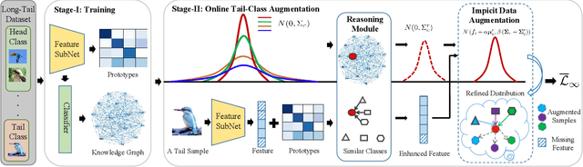 Figure 3 for Imagine by Reasoning: A Reasoning-Based Implicit Semantic Data Augmentation for Long-Tailed Classification