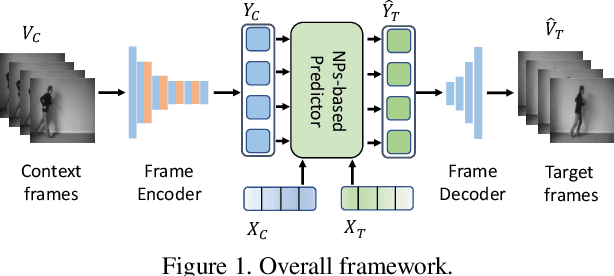 Figure 1 for Continuous conditional video synthesis by neural processes