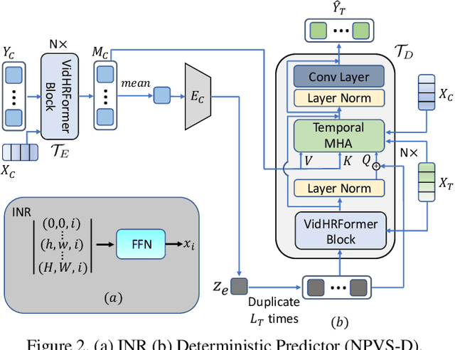 Figure 3 for Continuous conditional video synthesis by neural processes