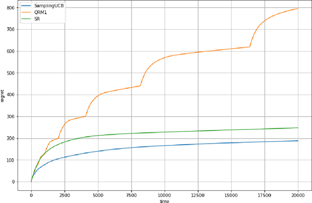 Figure 1 for Bandits with many optimal arms