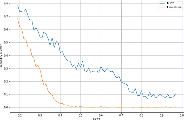 Figure 3 for Bandits with many optimal arms