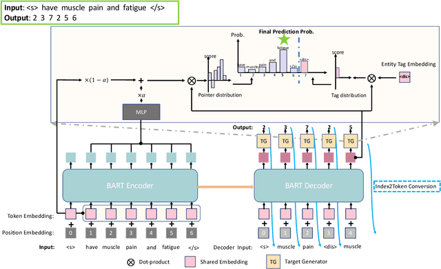 Figure 3 for A Unified Generative Framework for Various NER Subtasks