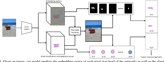 Figure 1 for Semantic Instance Segmentation via Deep Metric Learning