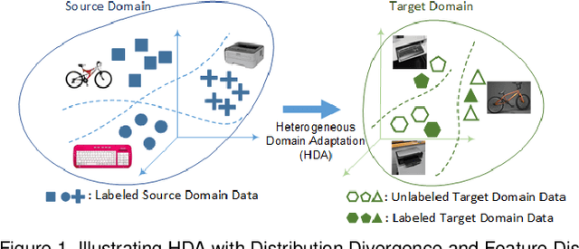 Figure 1 for Heterogeneous Domain Adaptation with Adversarial Neural Representation Learning: Experiments on E-Commerce and Cybersecurity