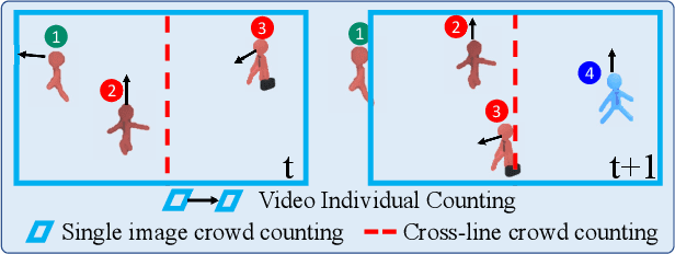 Figure 1 for DR.VIC: Decomposition and Reasoning for Video Individual Counting
