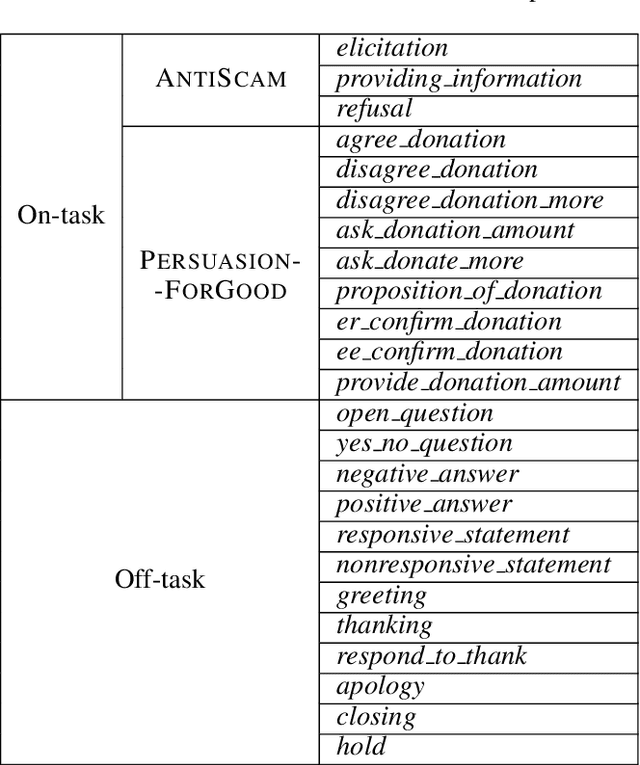 Figure 1 for End-to-End Trainable Non-Collaborative Dialog System