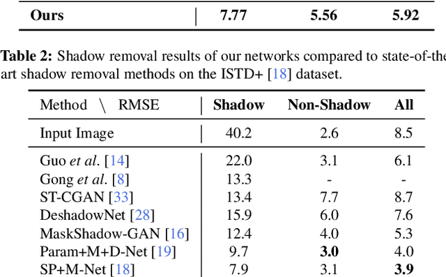 Figure 4 for Auto-Exposure Fusion for Single-Image Shadow Removal