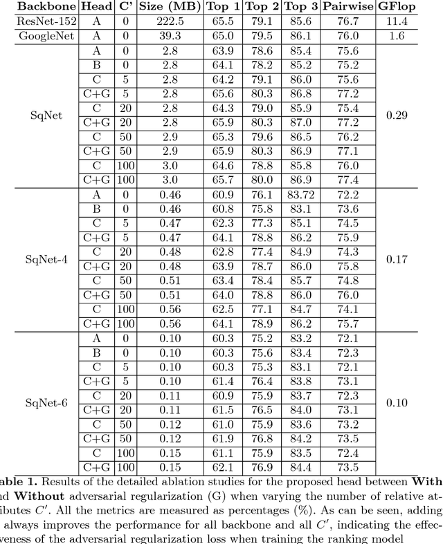 Figure 2 for Real-time Burst Photo Selection Using a Light-Head Adversarial Network