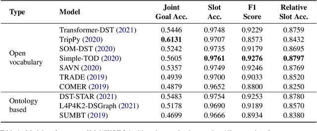 Figure 2 for Mismatch between Multi-turn Dialogue and its Evaluation Metric in Dialogue State Tracking
