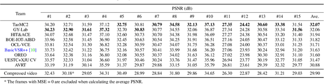 Figure 1 for NTIRE 2022 Challenge on Super-Resolution and Quality Enhancement of Compressed Video: Dataset, Methods and Results