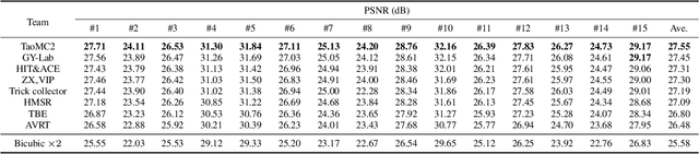 Figure 3 for NTIRE 2022 Challenge on Super-Resolution and Quality Enhancement of Compressed Video: Dataset, Methods and Results