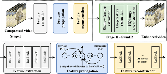 Figure 2 for NTIRE 2022 Challenge on Super-Resolution and Quality Enhancement of Compressed Video: Dataset, Methods and Results
