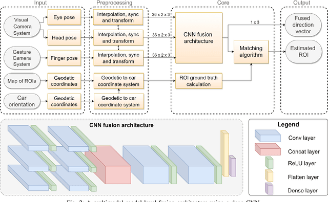 Figure 2 for Multimodal Fusion Using Deep Learning Applied to Driver's Referencing of Outside-Vehicle Objects