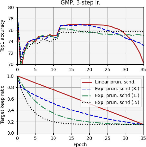 Figure 1 for Cascade Weight Shedding in Deep Neural Networks: Benefits and Pitfalls for Network Pruning