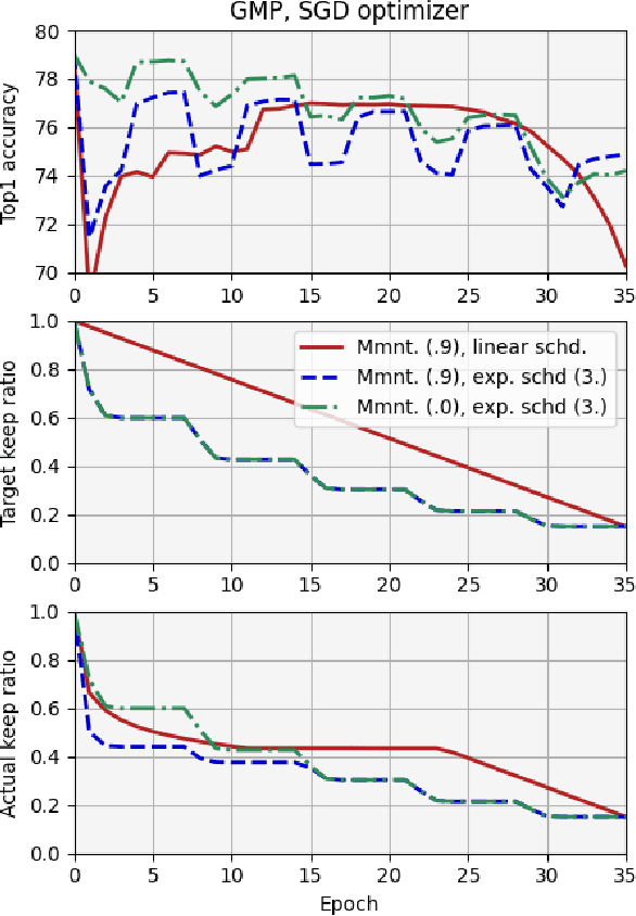 Figure 3 for Cascade Weight Shedding in Deep Neural Networks: Benefits and Pitfalls for Network Pruning