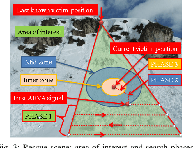 Figure 3 for UAV-Based Search and Rescue in Avalanches using ARVA: An Extremum Seeking Approach