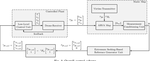 Figure 4 for UAV-Based Search and Rescue in Avalanches using ARVA: An Extremum Seeking Approach