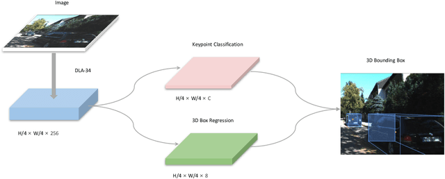 Figure 3 for SMOKE: Single-Stage Monocular 3D Object Detection via Keypoint Estimation