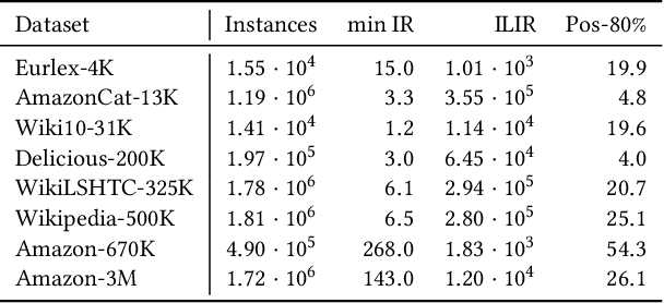 Figure 1 for On Missing Labels, Long-tails and Propensities in Extreme Multi-label Classification