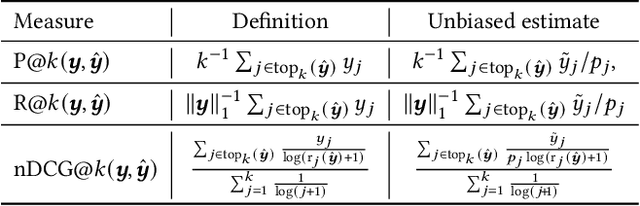 Figure 3 for On Missing Labels, Long-tails and Propensities in Extreme Multi-label Classification