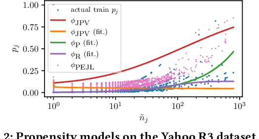 Figure 4 for On Missing Labels, Long-tails and Propensities in Extreme Multi-label Classification