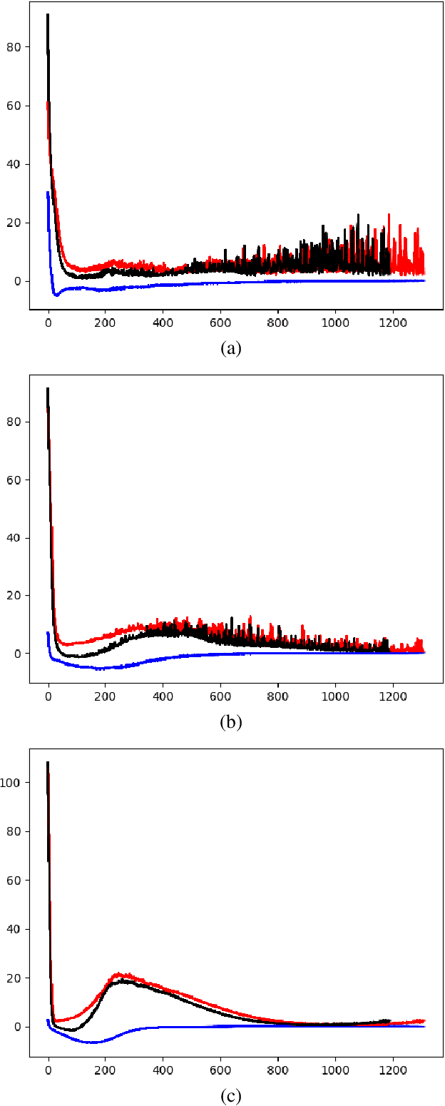 Figure 2 for On the Convex Behavior of Deep Neural Networks in Relation to the Layers' Width