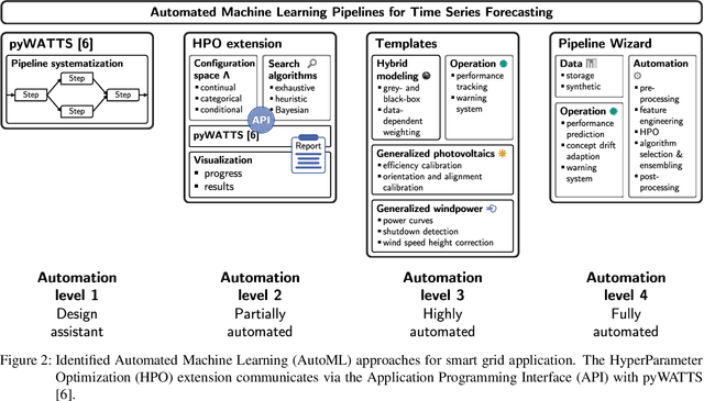 Figure 3 for Concepts for Automated Machine Learning in Smart Grid Applications