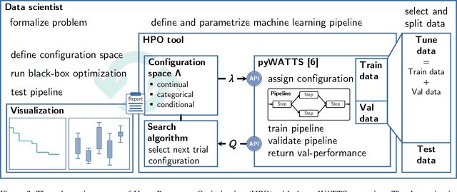 Figure 4 for Concepts for Automated Machine Learning in Smart Grid Applications