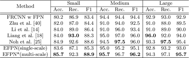 Figure 4 for Extended Feature Pyramid Network for Small Object Detection