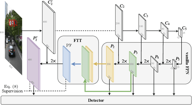 Figure 3 for Extended Feature Pyramid Network for Small Object Detection